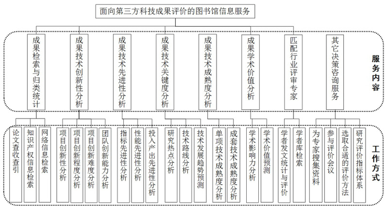 面向科技成果第三方評價的圖書館信息服務與信息技術咨詢服務研究